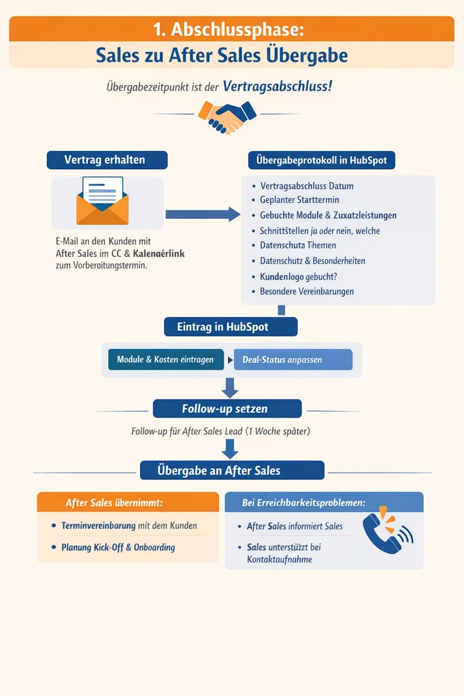 Sales AfterSales Prozess_generiertes Bild